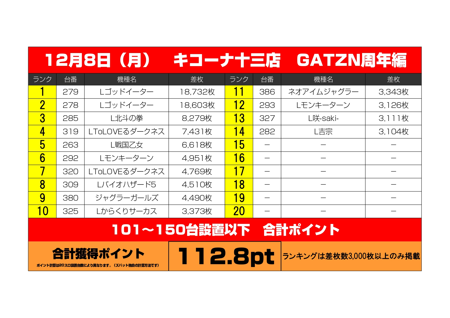 12/8（月）キコーナ十三店