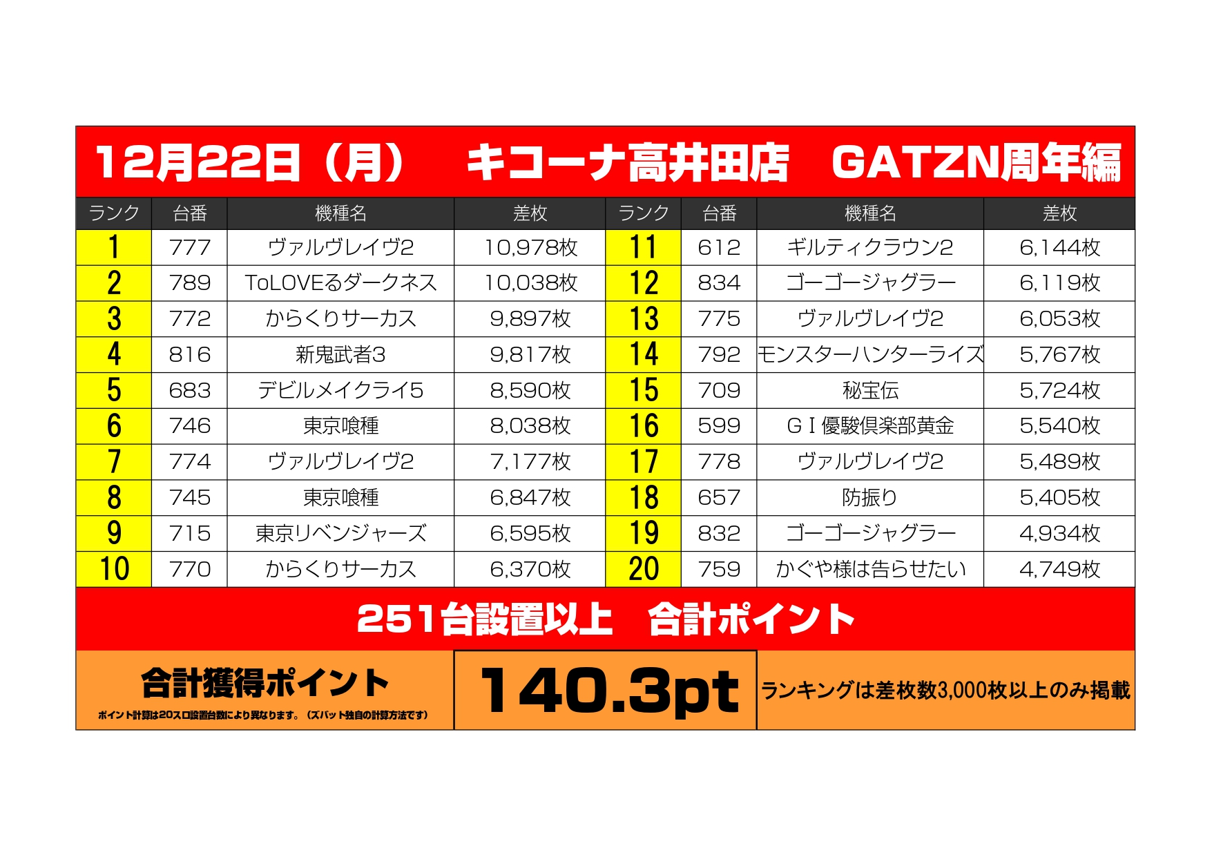 12/22（月）キコーナ高井田店