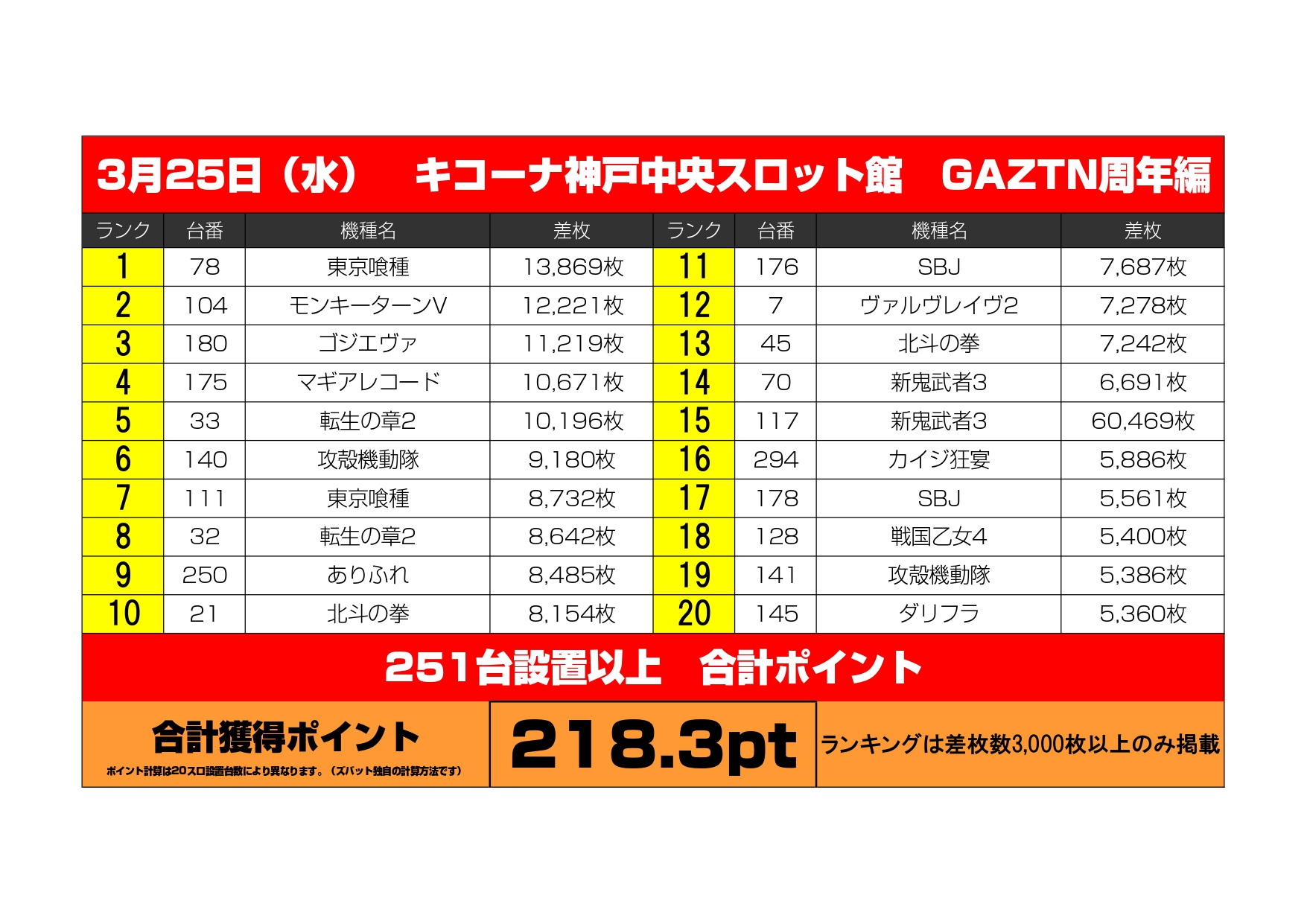 2026.3/25（水）キコーナ神戸中央スロット館
