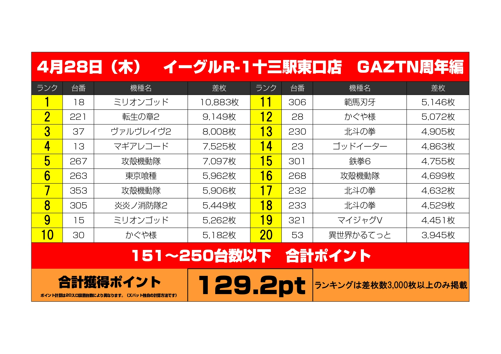 2026.4/28（火）イーグルR-1十三駅東口店