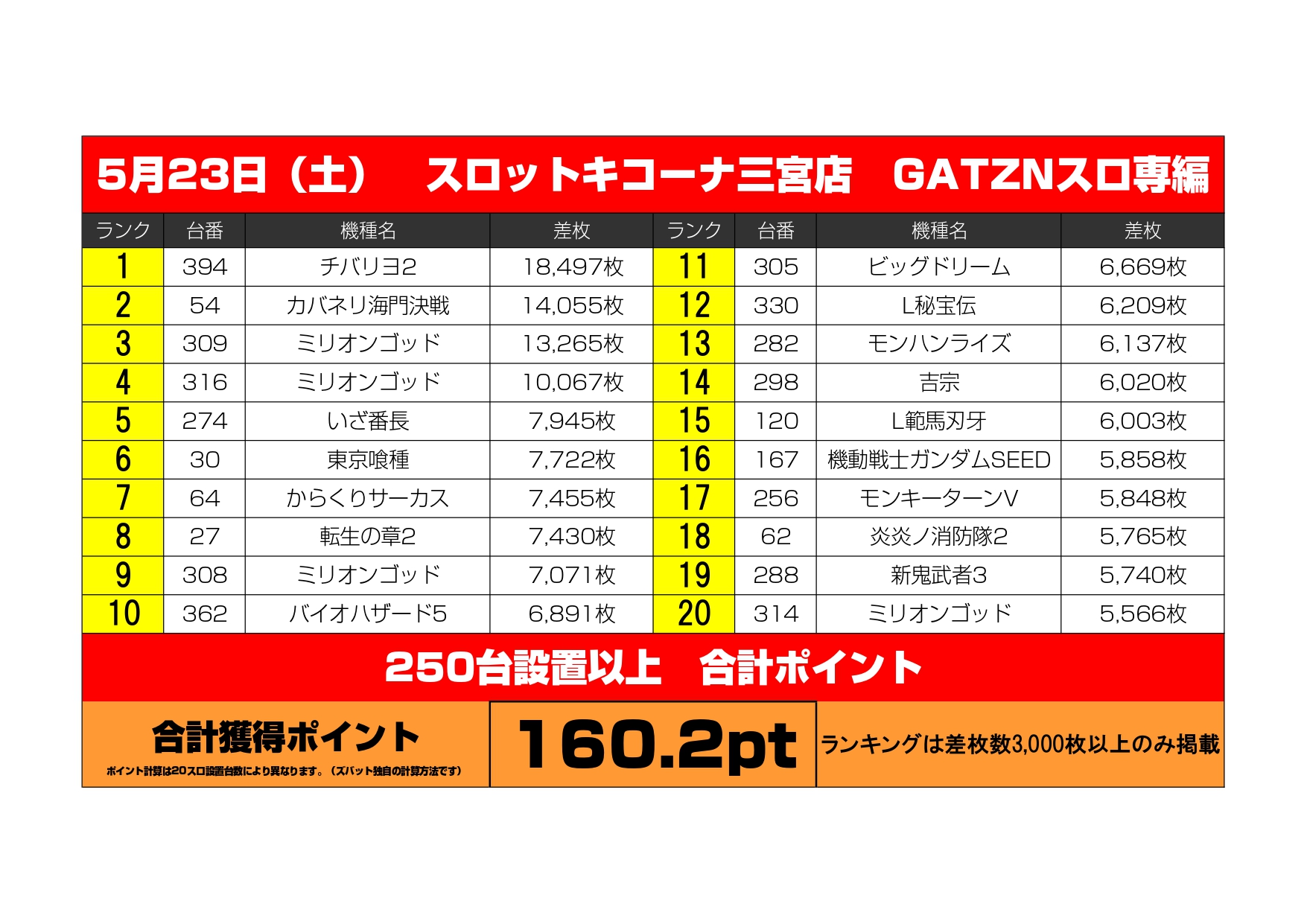 2026.5/23（土）スロットキコーナ三宮店　スロ専編