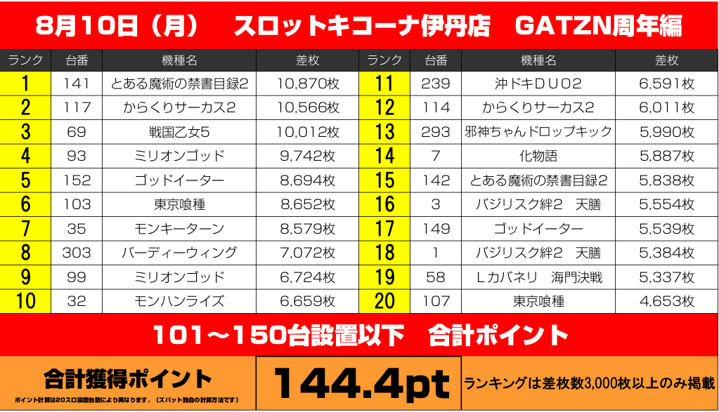 2026.8/10（月）スロットキコーナ伊丹店